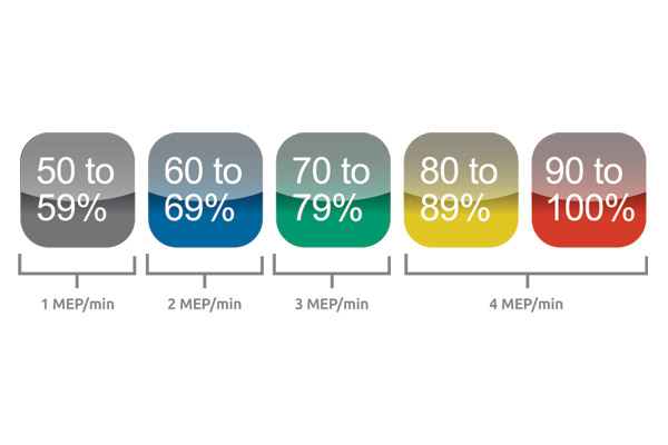 Myzone® Effort Points (Meps) Myzone® Effort Points (Meps)